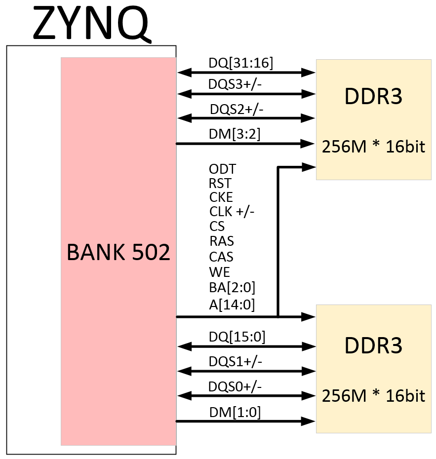 DDR3 SDRAM 连接框图